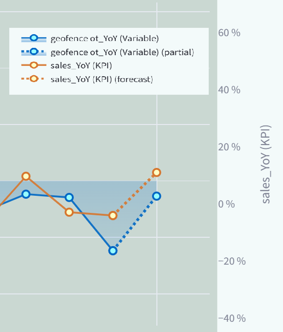 KPI forecast dashboard