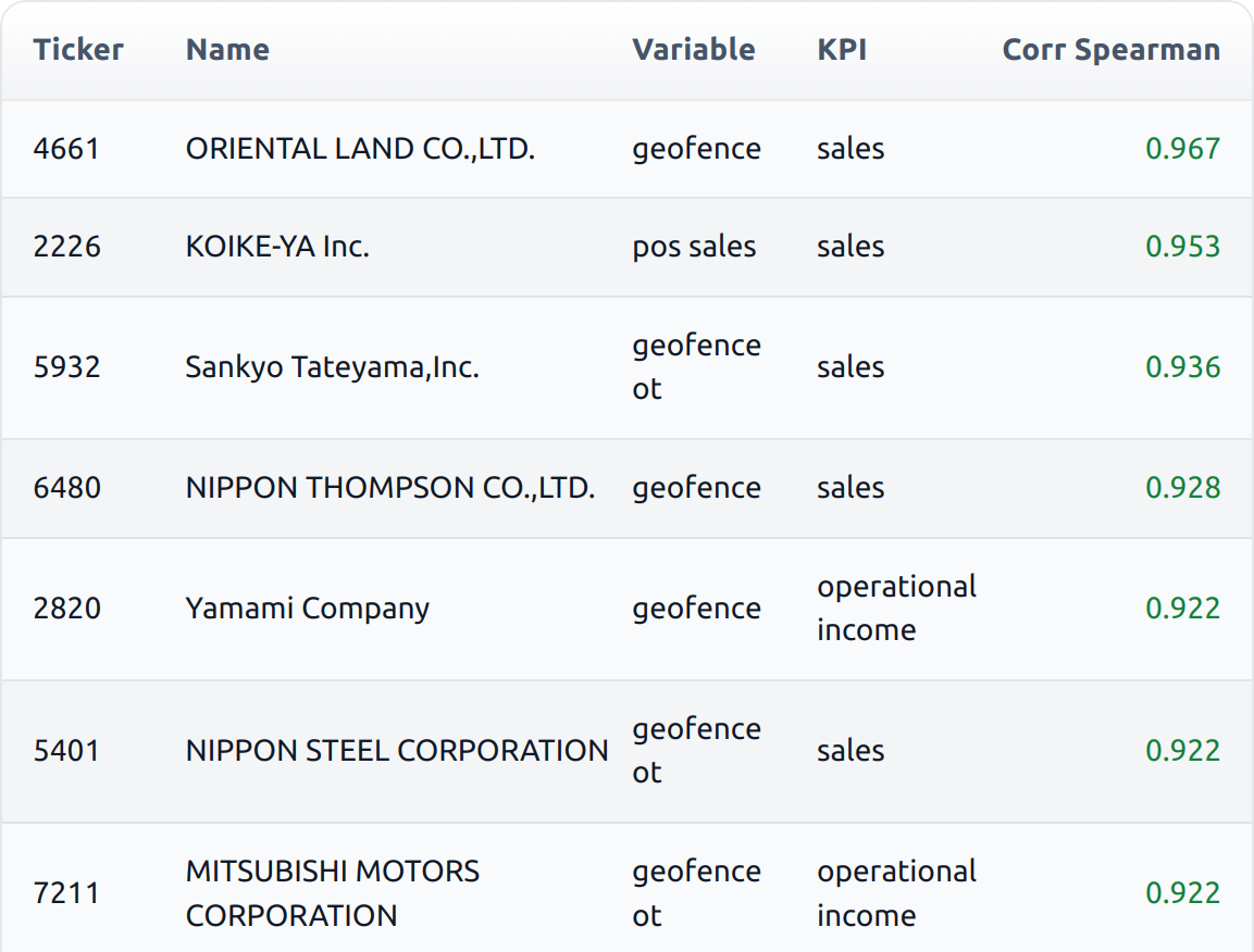 Correlation ranking interface