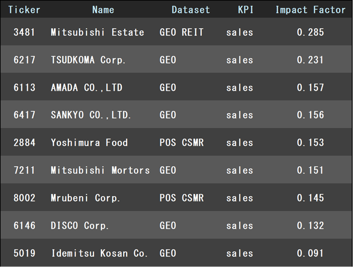 Impact factor predictive indicator