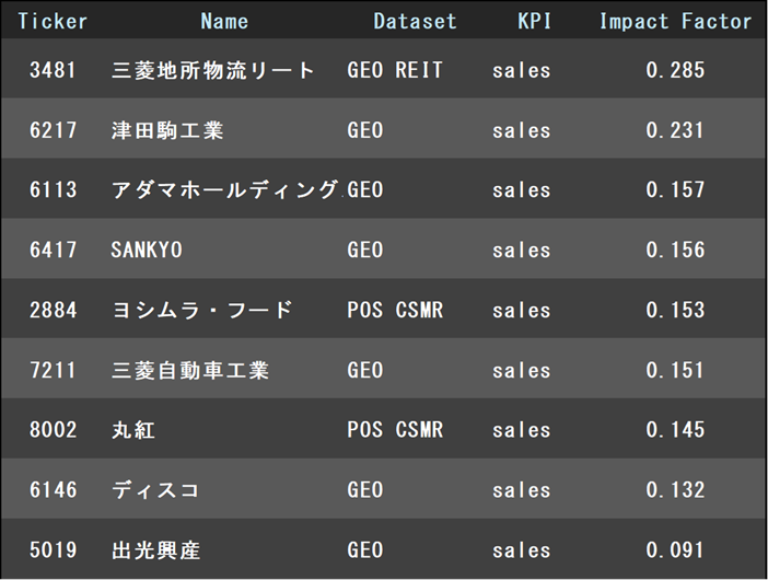 Impact factor predictive indicator